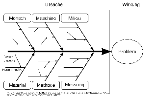 884 Ursachenforschung durch das Ishikawa-Diagramm